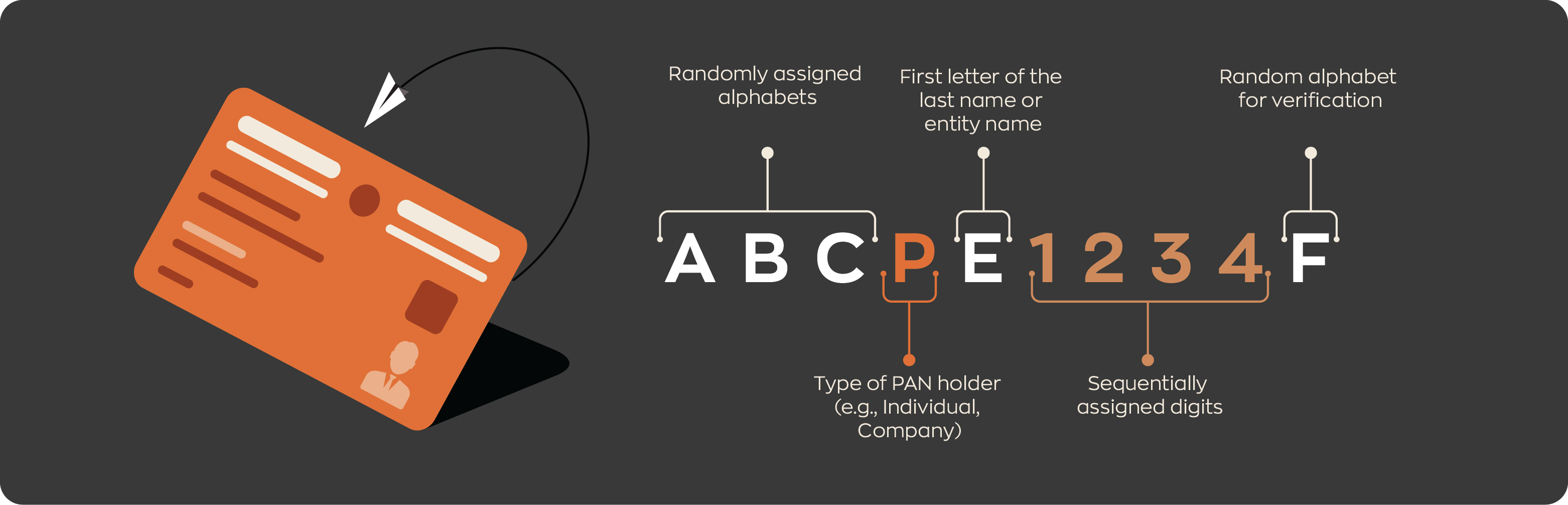 PAN Card Number Format